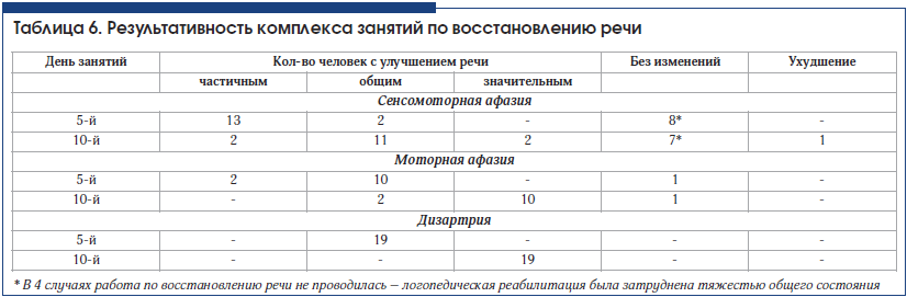 Таблица 6. Результативность комплекса занятий по восстановлению речи