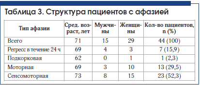 Таблица 3. Структура пациентов с афазией