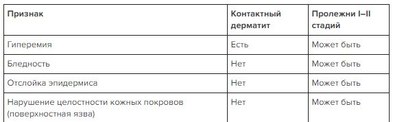 Обработка пролежней: алгоритм действий медсестры Обработка пролежней: алгоритм действий медсестры