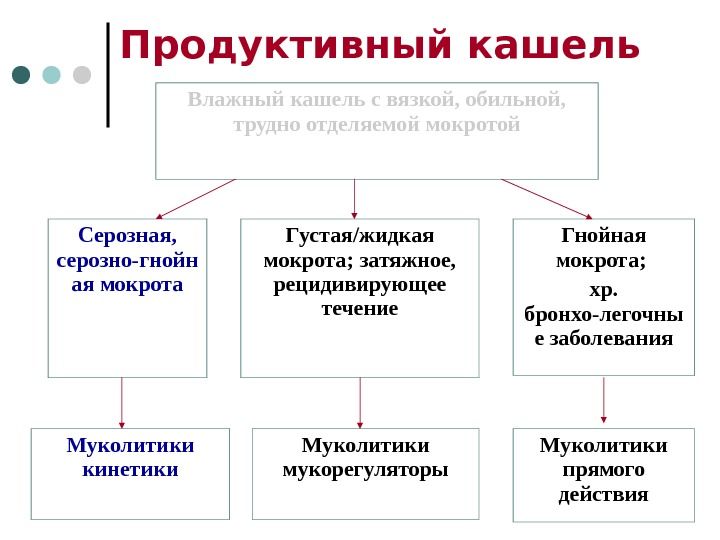 Продуктивный кашель