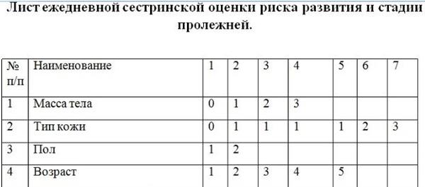 Стадии пролежней Лист регистрации