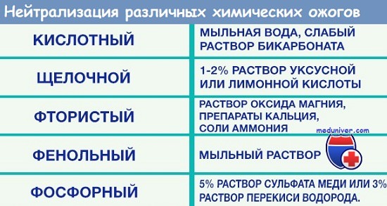 Нейтрализация химических ожогов