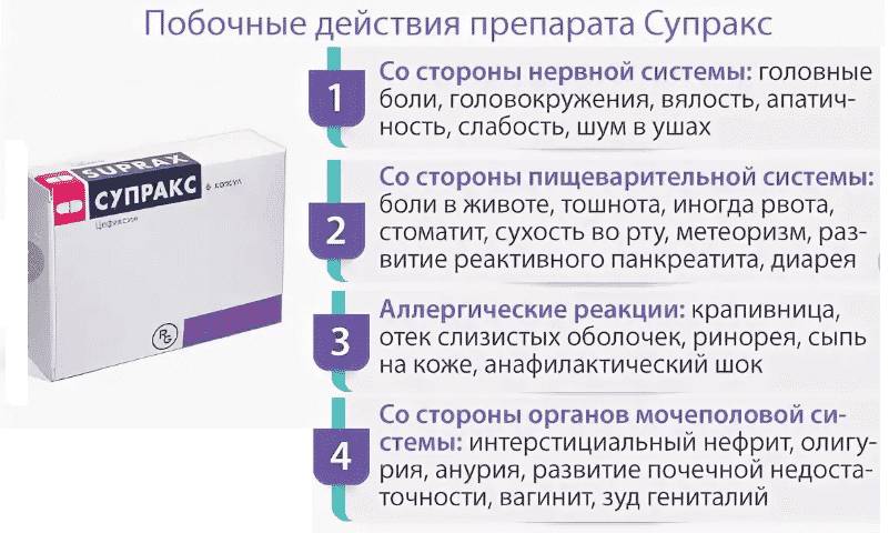 Антибиотик Супракс может привести к развитию различных побочных эффектов со стороны многих систем организма
